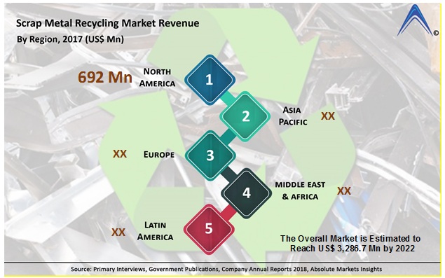 Scrap Metal Recycling Market